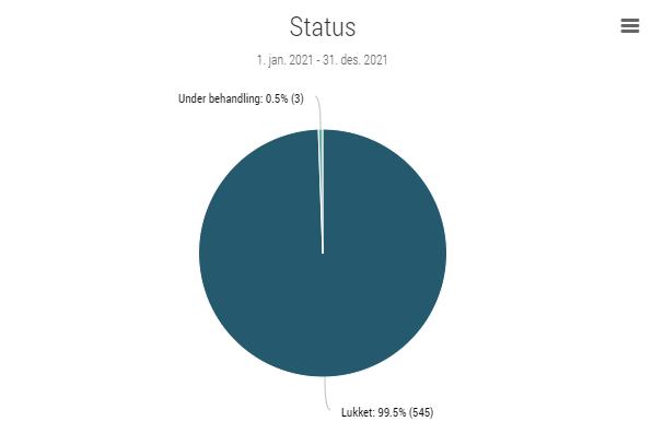 Status sier oss hvor mange av avvikene som er behandlet ferdig og lukket, og hvor mange som fortsatt er