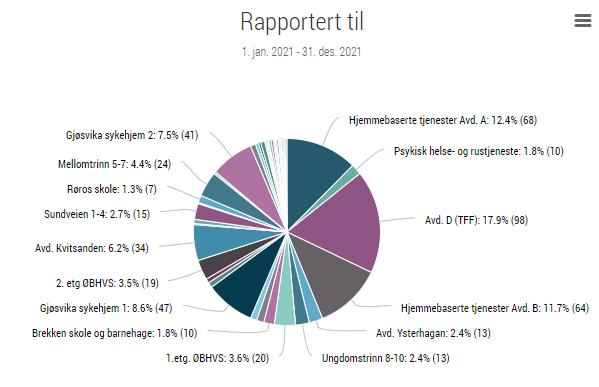 Ledere har mulighet til å videresende avvik på tvers mellom virksomhetene om det er hensiktsmessig.