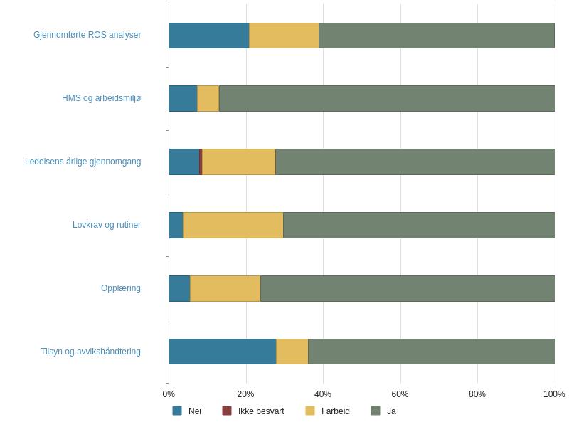 Hva er sjekkliste? Kommunen har i år startet med bruk av sjekklister i Framsikt, for en bedre visualisering av virksomhetenes internkontroll.