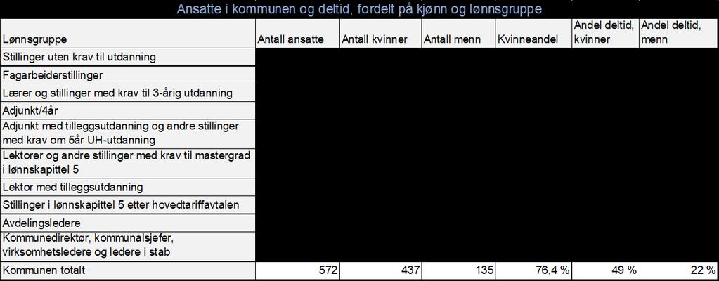 lag 50 prosent av alle ansatte kvinner arbeider deltid, mens om lag 20 prosent av alle ansatte menn arbeider deltid.