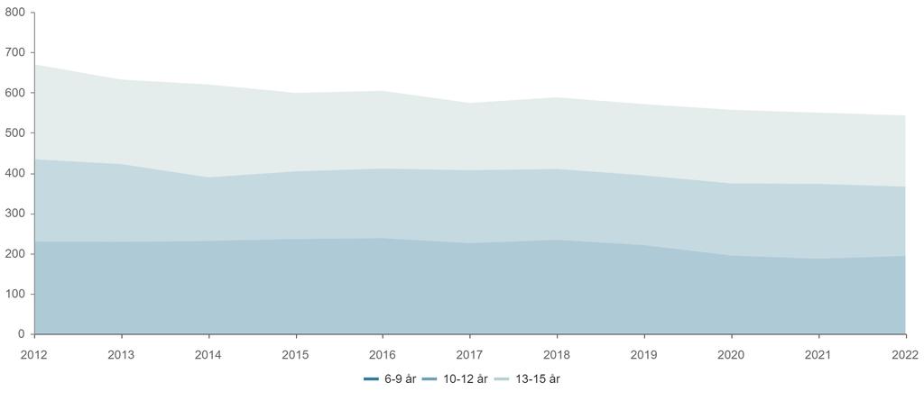 2012 2013 2014 2015 2016 2017 2018 2019 2020 2022 6-9 år 10-12 år 13-15 år 230 229 231 236 238 226 234 221 195 187 194 204 193 158 168 173 181 176 173 179 186 172 236 210 231 195 193 167 178 177 183