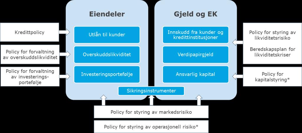 Rammeverk for risikostyring Policy for kapitalstyring* Kredittpolicy Policy for styring av likviditetsrisiko Policy for forvaltning av overskuddsli kviditet Policy for investeringsporteføljen Policy