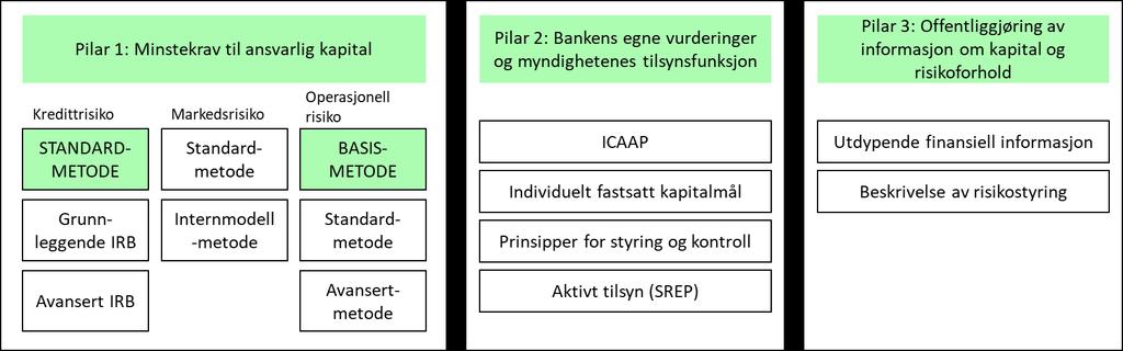 2 KAPITALDEKNINGSREGELVERK Baselkomiteen la 16. desember 2010 frem kapital- og likviditetsstandarder for banknæringen, Basel III.