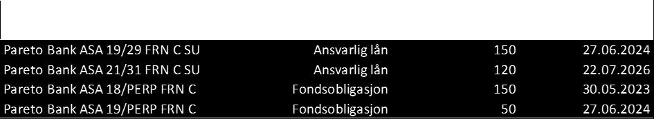 + 400 bp. Det andre lånet på kr 50 mill. er utstedt 27.06.2019 og løper med en rente på 3 mnd. NIBOR + 425 bp.