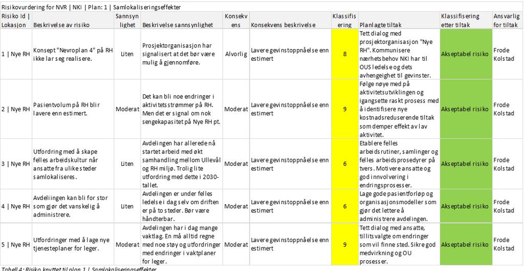 Oslo universitetssykehus HF styresak 74/2022 Side 14 av 27 «Risikoer gruppert i kategorien «Kompetanse» går i hovedsak ut på risiko for manglende opplæring i nye løsninger for ansatte og pasienter,