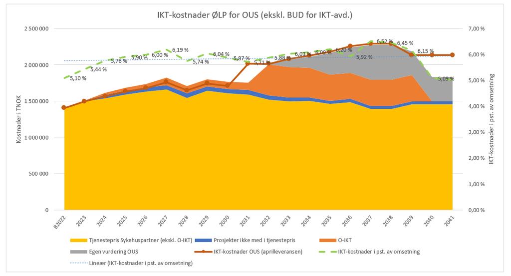 Oslo universitetssykehus HF styresak 74/2022 Side 21 av 27 Figur 7: Elementer i tjenestepris Sykehuspartner HF I tillegg til nye tall som er mottatt fra IKT-planen som er utarbeidet i forbindelse med