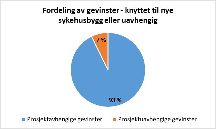 Oslo universitetssykehus HF styresak 74/2022 Side 7 av 27 sykehus, som utløser direkte behov for både nybygg og funksjonelle og tekniske oppgraderinger av (deler av) eksisterende bygningsmasse.