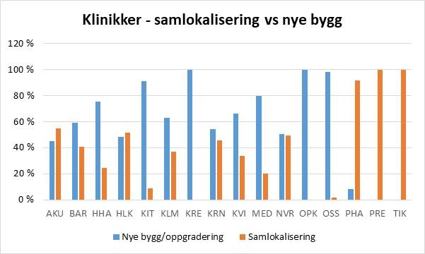 nybygg Kakediagrammet i Figur 2 over viser at samlokalisering er en utløsende årsak for 41 pst av avdelingenes gevinster, når gevinstenes kroneverdi legges til grunn.