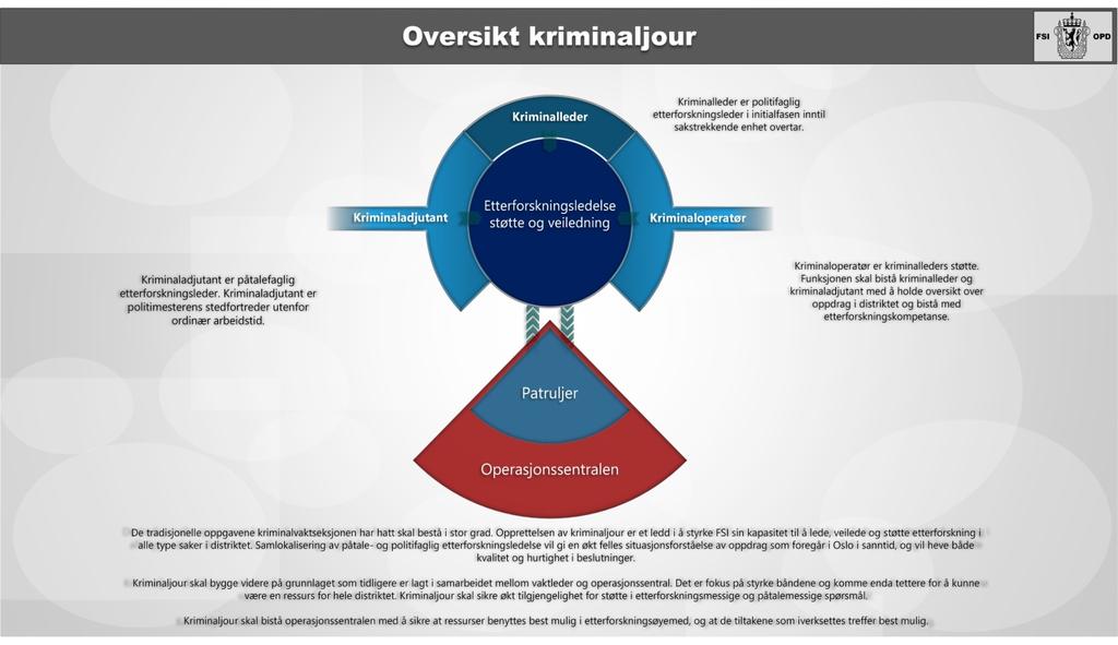 Etableringen av funksjonen som kriminaladjutant og den tette samhandlingen mellom denne og kriminalvaktleder i starten av 2019 var ment å bøte på dette.