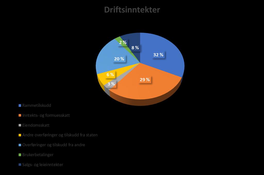 3.1 Driftsregnskapet - inntekter Kommunens driftsinntekter kommer fra flere kilder. Skatt og rammetilskudd utgjør til sammen 64% av kommunens inntekter. Skatt og rammetilskudd kan disponeres fritt.