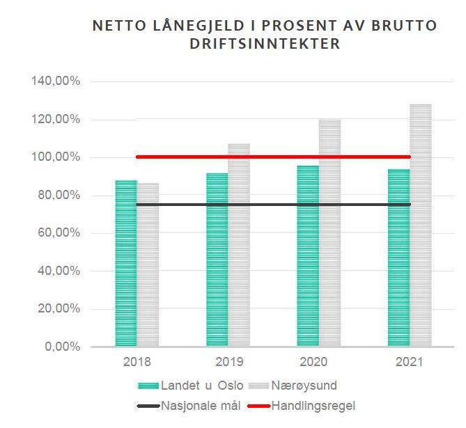 Nærøysund kommune har en langsiktig lånegjeld sett i sammenheng med driftsinntekter som er betydelig større enn gjennomsnittet for norske kommuner. 4.