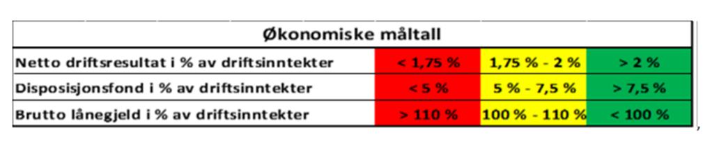 Dette skal være med på å sikre en forsvarlig langsiktig økonomisk styring, kontroll og en bærekraftig kommuneøkonomi.