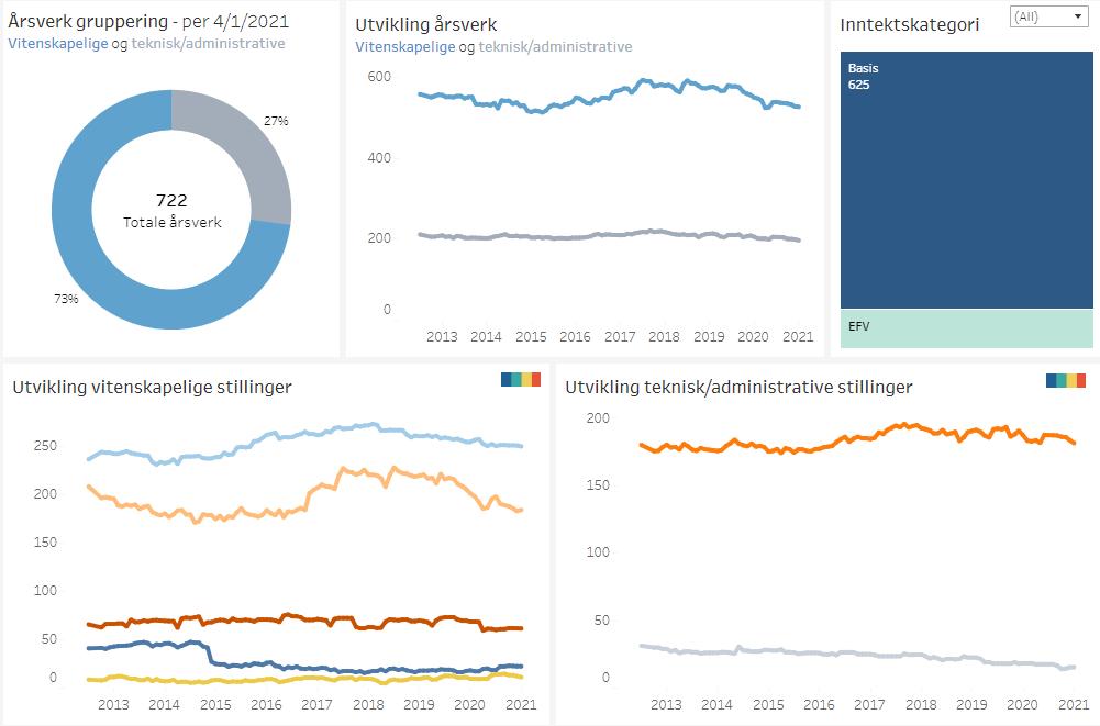 Nøkkeltall HF - ansatte Adm.andel ca 27% HF lyser ut alle førstestillinger som 1.