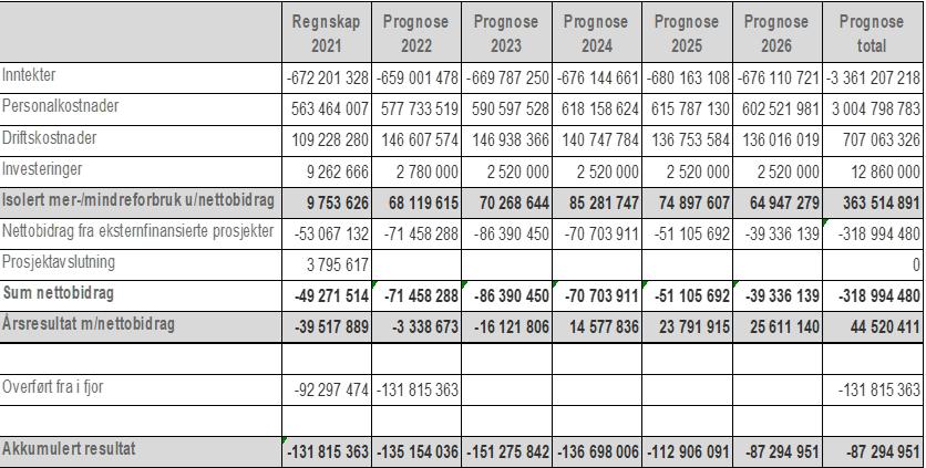 HF økonomi Berg-og-dalbane -økonomi siste 10 år Høy fastlønnsandel, 90-95%, snitt 93 Gjør det stadig bedre i innhenting av eksterne inntekter Studieprogrammene finansiert i laveste kategori selv om