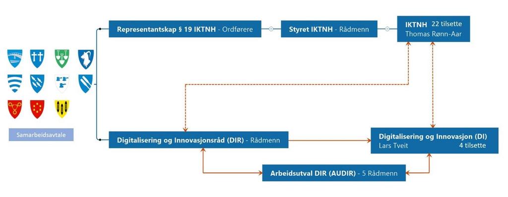 Arbeid med digitalisering og innovasjon i dei 11 kommunane skjer i samarbeid mellom kommunane, avdelinga Digitalisering og Innovasjon (DI) i Region Nordhordland og IKT Nordhordland (IKTNH), der DI