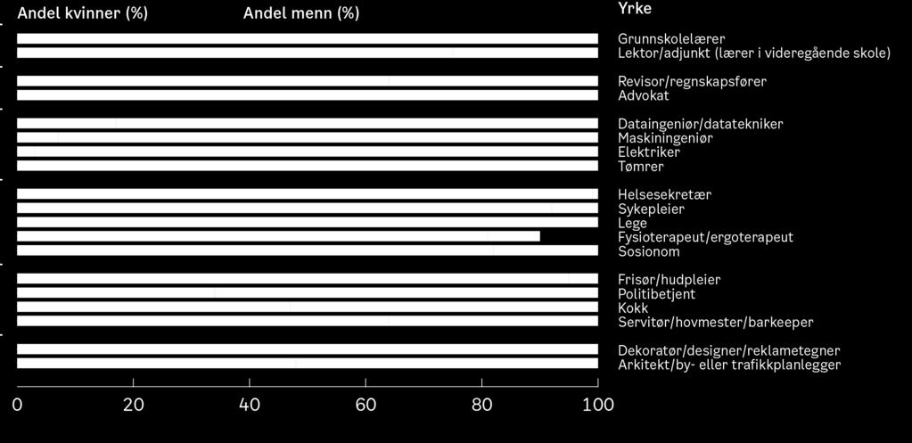 På de fleste andre utdanningsprogrammene er det også ulik kjønnsfordeling, men forskjellene er mindre. Oppgave: Diskuter i klassen! 1.