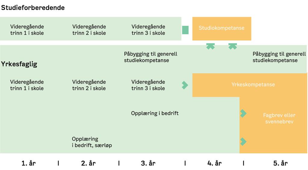 Strukturen i videregående opplæring Illustrasjonen viser strukturen for gjennomføring av studieforberedende og yrkesfaglig opplæring.