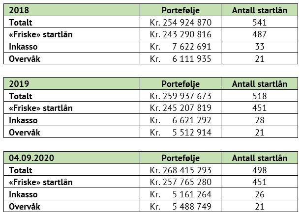 ikke søke Husbanken om nytt låneopptak for 2021, men benytte de ubrukte midlene kommunen allerede har. Kommunen betaler allerede renter og avdrag for disse midlene. Hvis rådmannen ser at 50 mill.