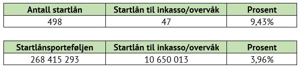 Det er ikke lenger mulig å søke om tilleggsramme i Husbanken i løpet av året.