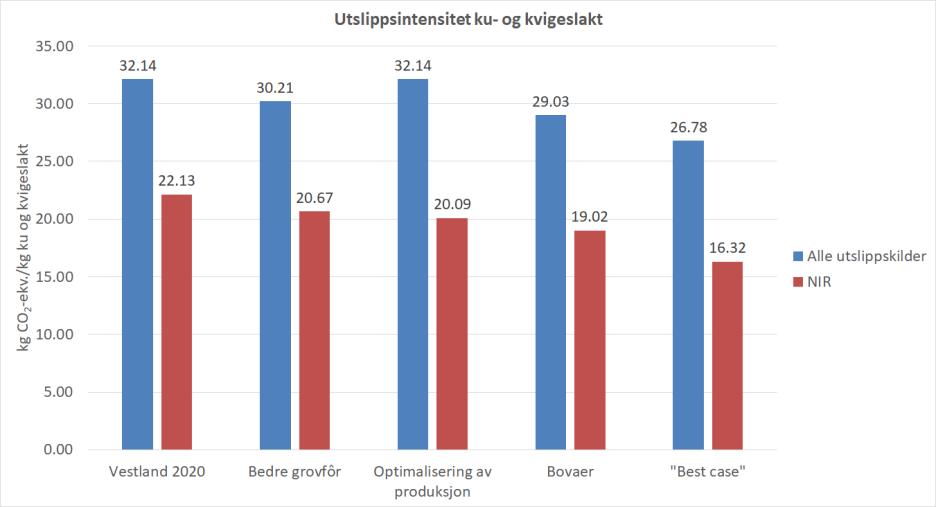 Figur 5.3. Effekt av ulike tiltak på utslippet per kg ku- og kvigeslakt.