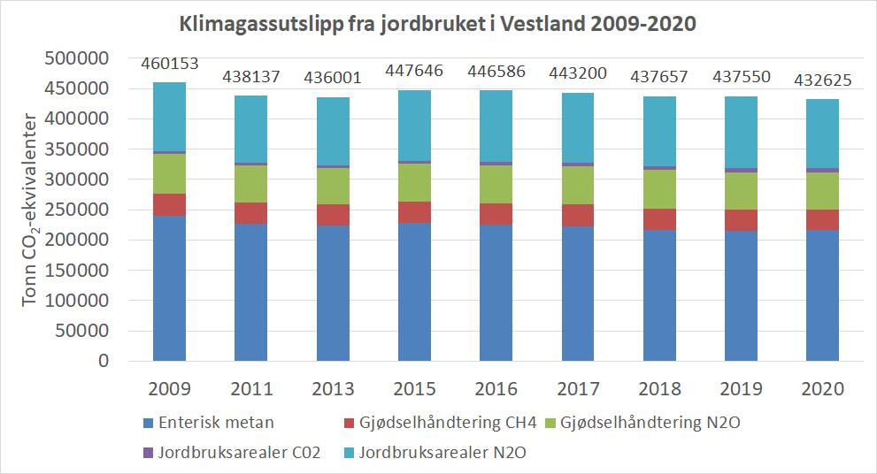 3 Status for klimagassutslipp fra Vestland og forpliktelser for jordbruket Miljødirektoratet utgir årlig tall for klimagassutslipp fra ulike sektorer på fylkesnivå.