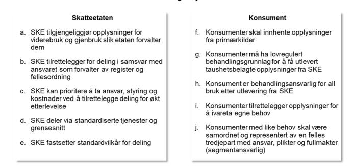 Prinsipp og retningslinjer Prinsipp Ansvar, styring,