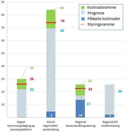 Figur 2 : Total kostnadsramme (grønt beløp), styringsramme (rødt beløp), påløpte kostnader (blått beløp) og prognose (hvitt beløp på blått felt) for styregodkjente prosjekter.