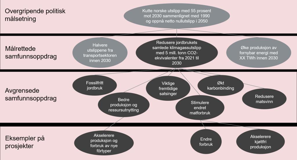 Figur 5 Illustrasjon på hvordan samfunnsoppdraget «redusere utslipp fra jordbruket» kan plasseres inn under en overgripende politisk målsetning, og hvordan det kan brytes ned i avgrensede mål og