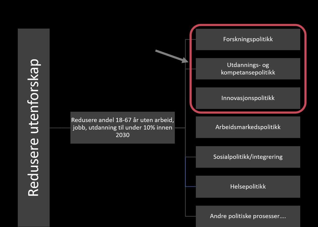 Figur 1 Illustrasjon på hvordan et målrettet samfunnsoppdrag for å redusere utenforskap kan følges opp innenfor og utenfor rammene av LTP I dette notatet presenterer vi to eksempler på mulige