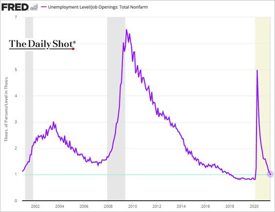 THERE IS NOW ROUGHLY ONE JOB OPENING PER ONE UNEMPLOYED