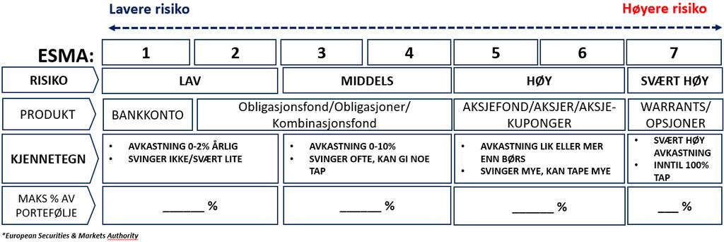 ER PRODUKTET EGNET FOR DEG HVILKEN RISIKO VIL DU TA 24 Produktet klassifiserer under kategorien «svært høy» på risikoskalaen.