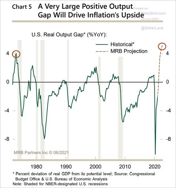 «PUSHING THE OUTPUT GAP DEEP INTO POSITIVE TERRITORY. 5 Output gap: Den veksten økonomien tåler uten å drive inflasjonen opp.