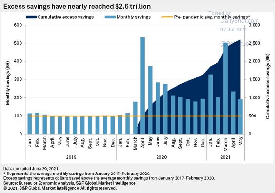 DET FORTSETTER TROLIG EN GOD STUND 6 EXCESS HOUSEHOLD SAVINGS ARE NEARING $2.6 TRILLION Massive tiltak fra myndighetene ga husholdningene mye penger de ikke har fått brukt pga. nedstengningen.