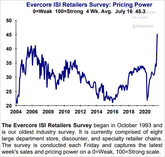 DETALJHANDELEN TAR AV OG SELSKAPENE HAR PRICING POWER 7 According to a survey from