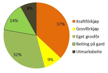 Økologisk Konvensjonelt Figur 5. Fordeling av ulike fôrkilder på gårder som drev økologisk (til venstre) eller konvensjonelt (til høyre) i prosent av energien (FEm) i total fôrmengde. Tabell 2.