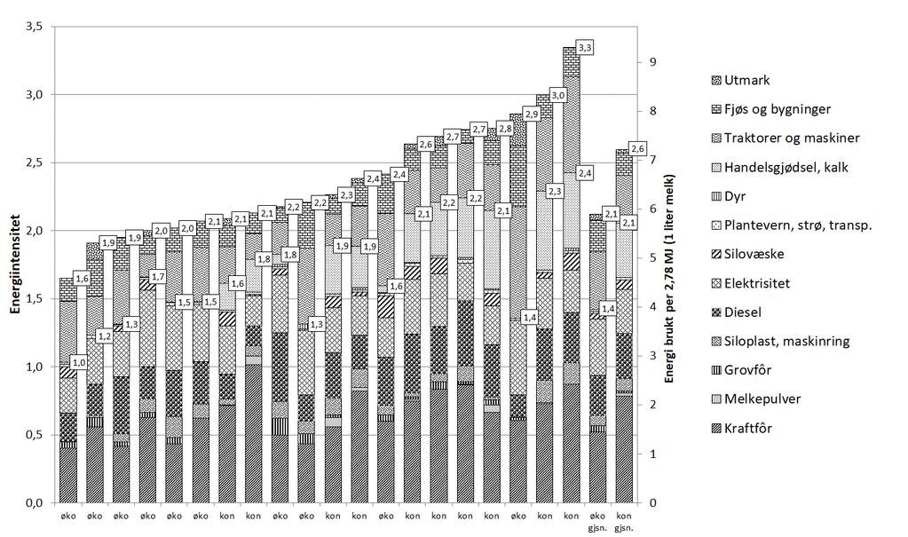 Figur 14. Energiforbruk registrert som energiintensitet (MJ inn/mj ut) og energiforbruk per liter melk.