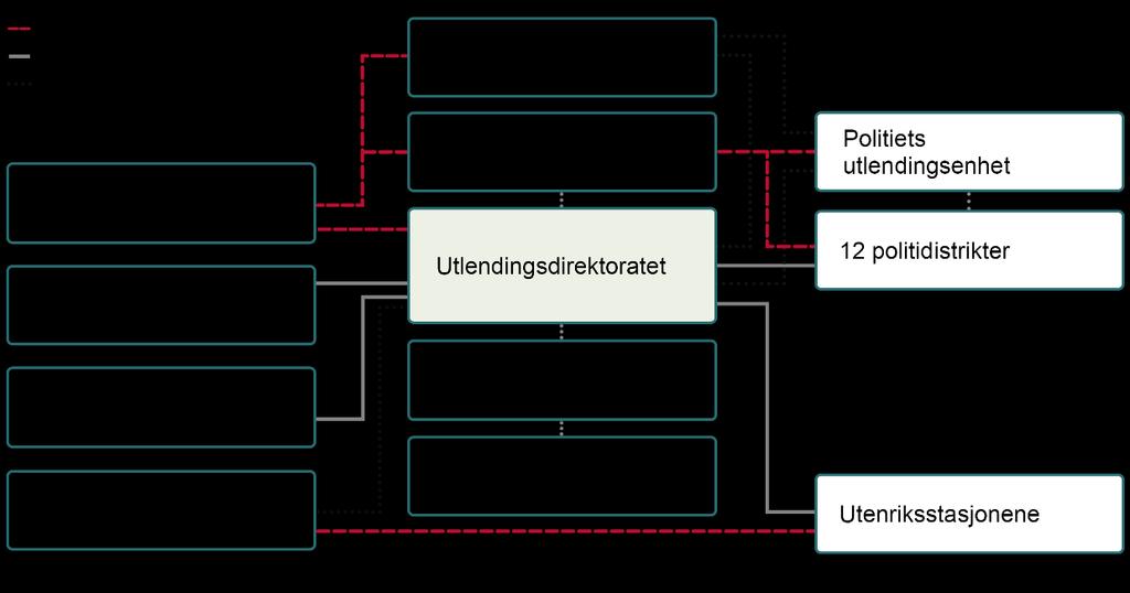 2 Introduksjon til virksomheten og hovedtall Utlendingsdirektoratet (UDI) er underlagt Justis- og beredskapsdepartementet.