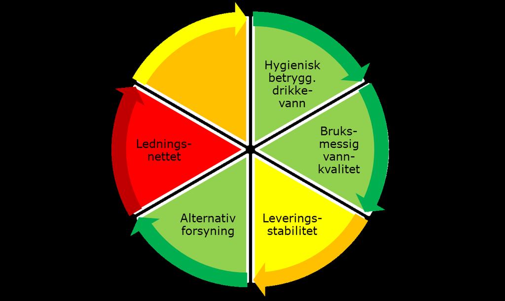 5. Definisjoner vurderingskriterier standard vannforsyningen Tabell 1: Vurderingskriterier for vannforsyningen Vurdering Måleområde Vurderingskriterier God standard Dårlig standard Mangelfull