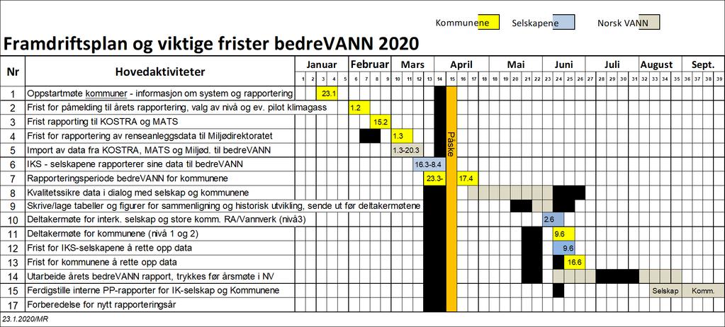 1. Gjennomføringsplan for rapportering i 2020 Tabellen under viser gjennomføringsplanen for bedrevann rapporteringen i 2018.