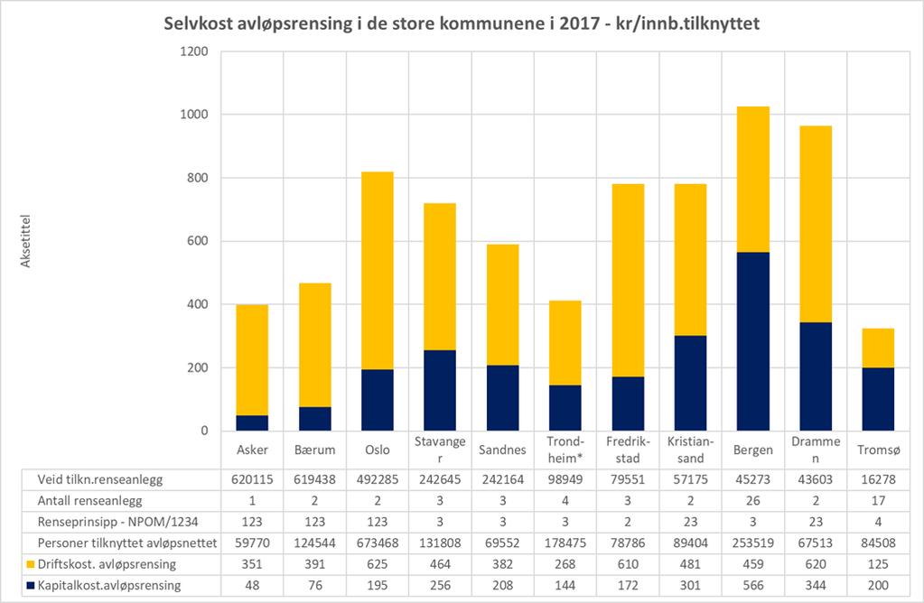 I Norsk Vanns benchmarking utfører vi analyser av driftskostnader og selvkost for å finne kostnadsdrivere som forklarer ulikheter i kostnadene.