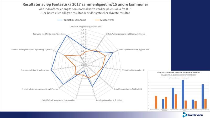 Når det gjelder sammenligninger av kostnader i benchmarkingen gjøres det ingen konklusjoner mht. den enkelte kommunens kostnadseffektivitet og/eller hvor stort potensial for effektivisering det evt.