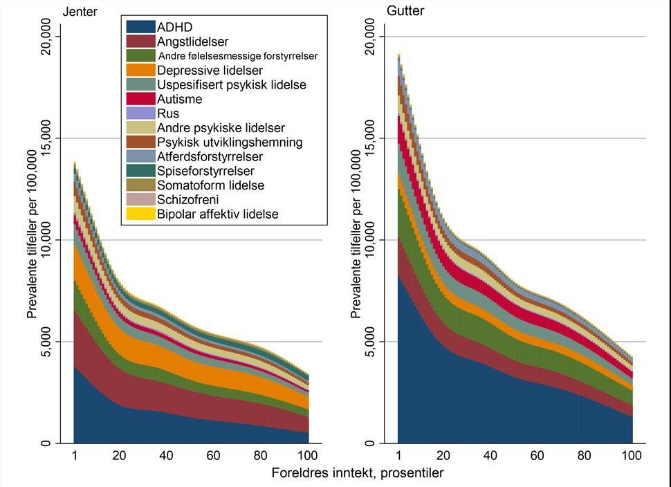 Inntektsnivå og psykisk helse hos barn I en ny studie har vi sett på hvordan psykiske lidelser hos barn fordeler seg på foreldres inntekt Figurene til høyre viser forekomst av ulike psykiske lidelser