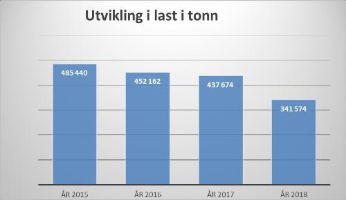 Utbyggere og utviklere bruker Moss Havn aktivt i sin promotering av utbyggingsområdene. Moss havns rolle - supply chain 6.