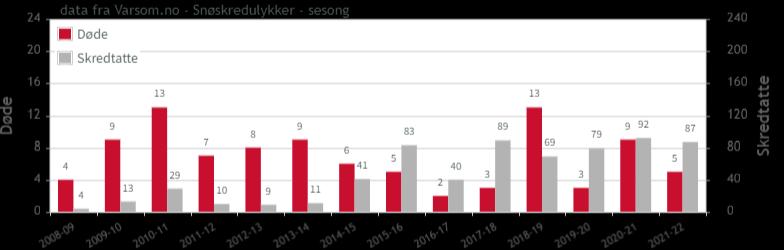 Figur 1 - Døde og skredtatte 2014-2022 (Varsom, 2022).