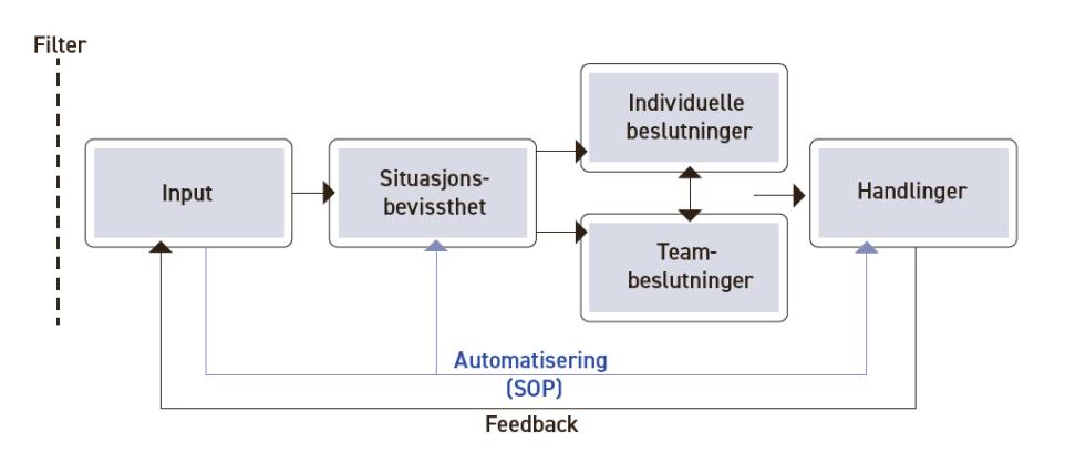 Figur 6 - Modell for beslutningstaking. Modellen belyser grunnlaget for beslutninger (Situasjonsbevissthet) både individuelt og i team.