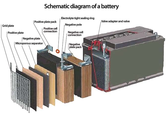 2.3 Batterityper Som nevnt har utviklingen av batterityper gått raskt de siste årene, hovedsakelig på grunn av strenge krav til rekkevidde, vekt og effekt i en effektiv elbil.