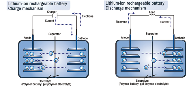 trokjemisk kan innsettes i et vertsmateriale (karbon) og skape et beskyttende lag (SEI solid- electrolyte interface) ved grensesnittet til det litiumholdige karbonet mot elektrolytten når batteriet