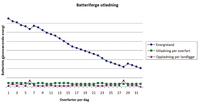 4 Kan batterier benyttes til full eller delvis fremdrift av en norsk ferge? Batteriferger kan tenkes installert på nybygde ferger eller på eldre ferger gjennom ombygging.