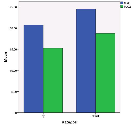 4.2 RESULTAT KVANTITATIV ANALYSE De kvantitative analysene inkluderte 34 brukere med en gjennomsnittsalder på 82,4 år (variasjon mellom 65 og 93 år).