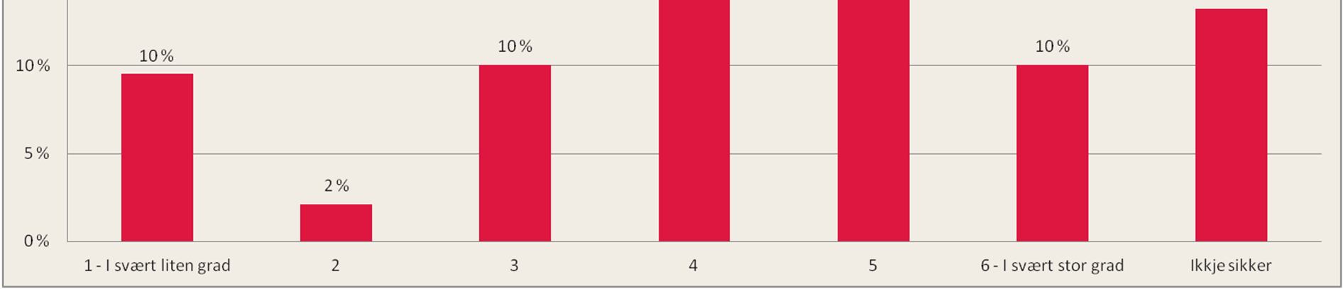 Det er flest som har fått førsteønsket sitt oppfylt når det gjeld yrkesdagar i bedrift (70 %) etterfølgt av hospitering på utdanningsprogram i vidaregåande i 9. klasse (68 %).